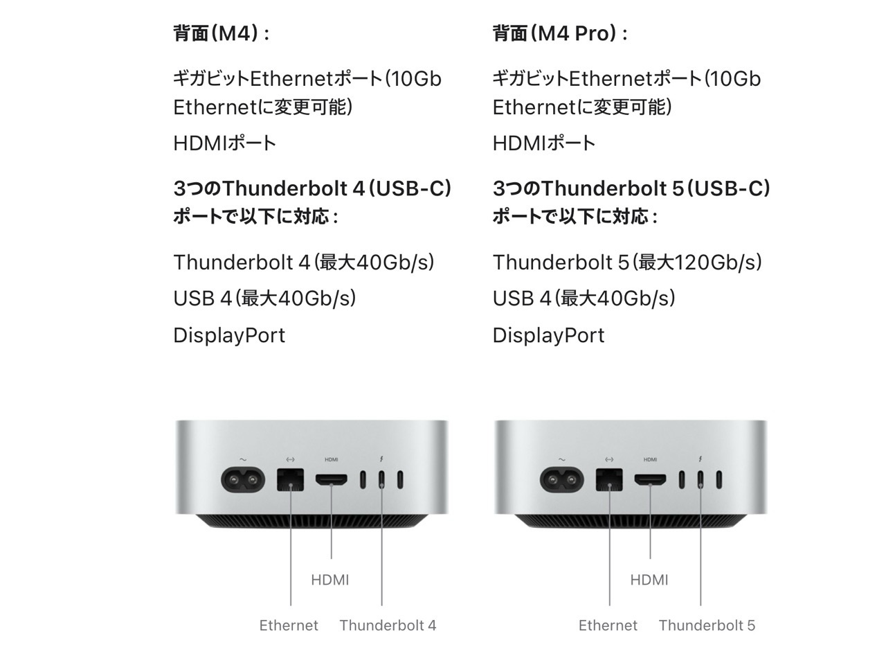 M4 Mac miniの接続と拡張性 背面